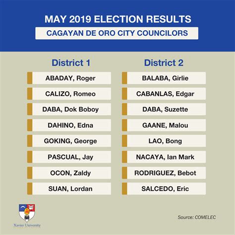 list of city councilors of cagayan de oro 2024|CDODev.Com .
